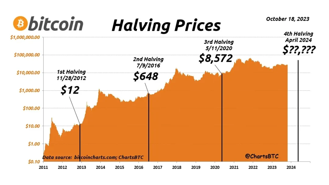 bitcoin halvering
